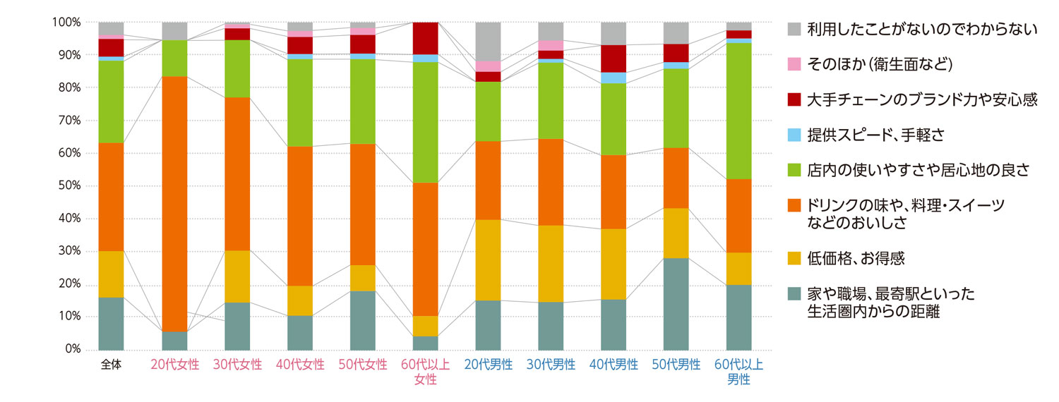 〈図c〉性別・年齢別にみた利用判断の基準（n＝1,000）