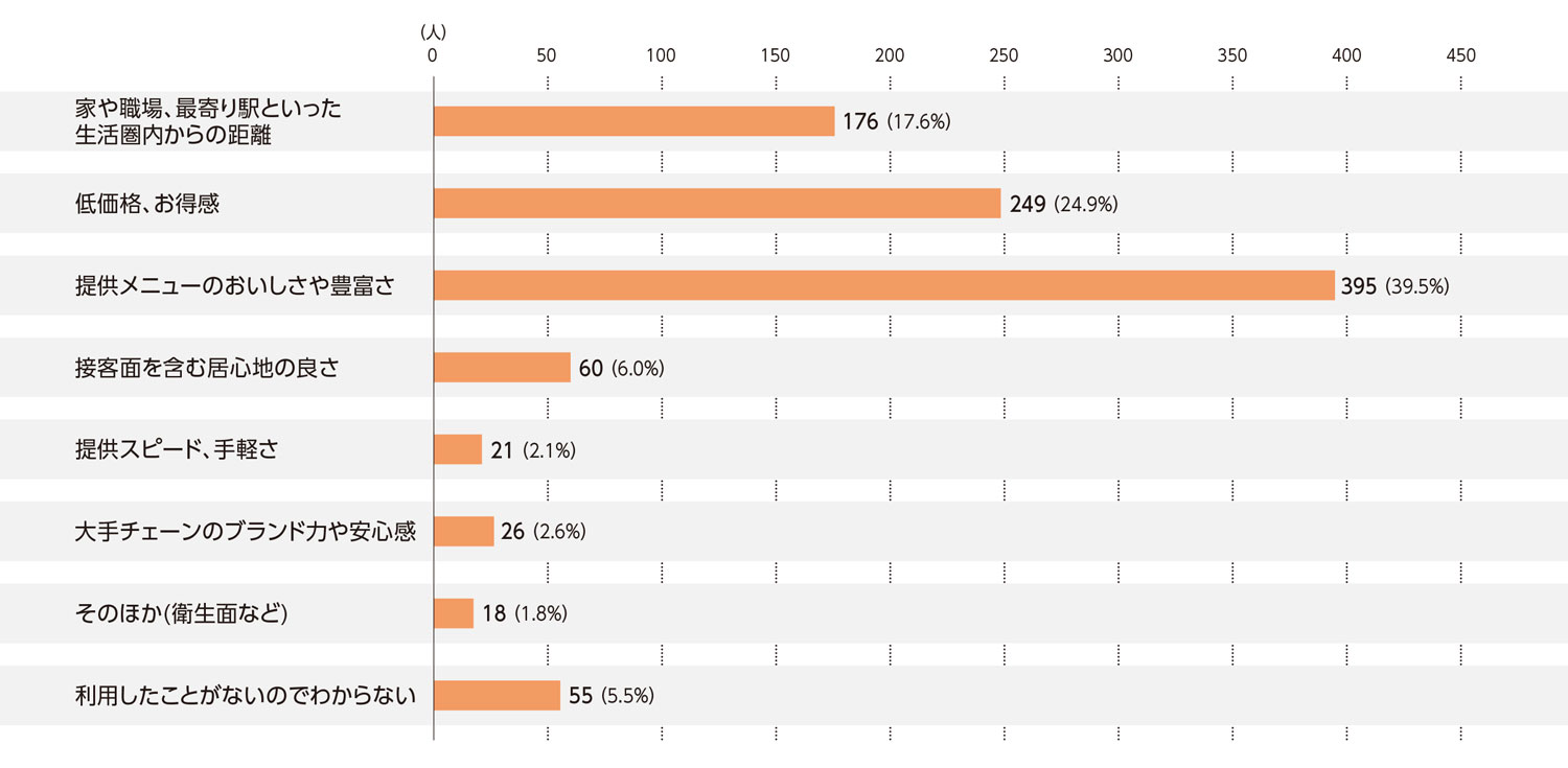 〈図b〉居酒屋の利用判断の基準（n=1,000）