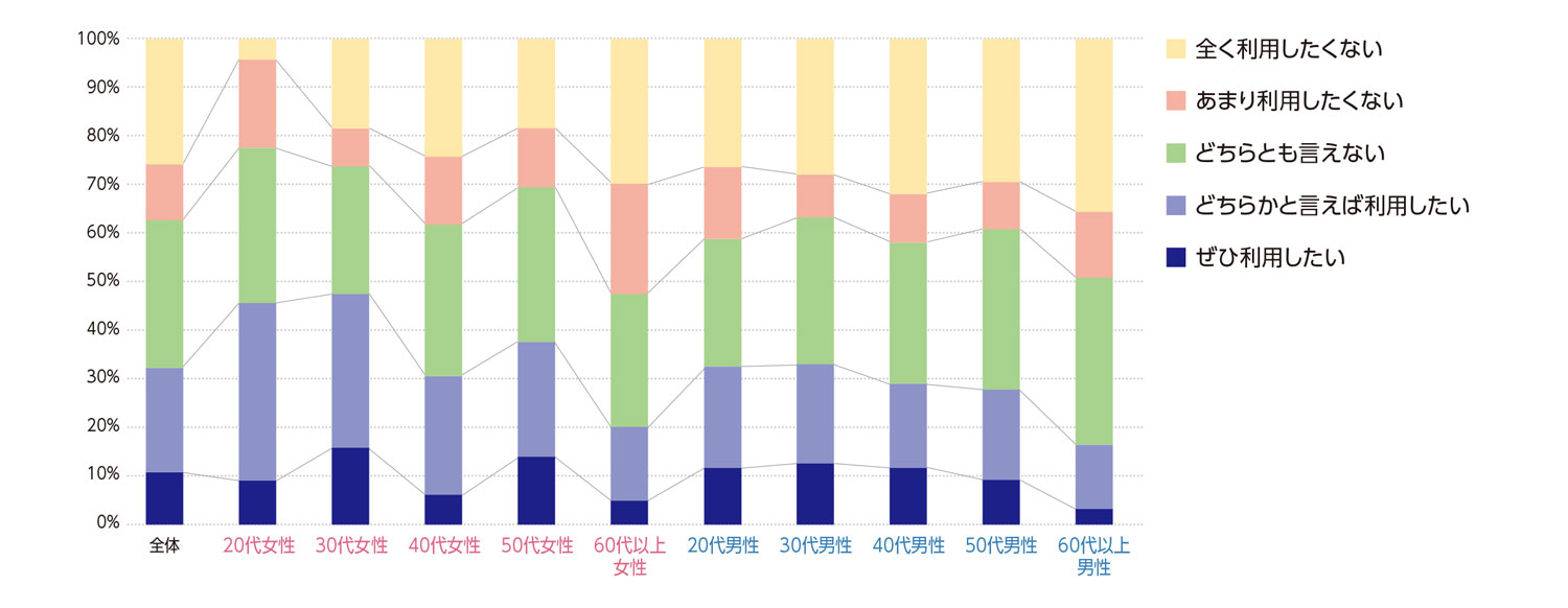 〈図h〉性別・年齢別の今後の利用意向（n＝1,000）