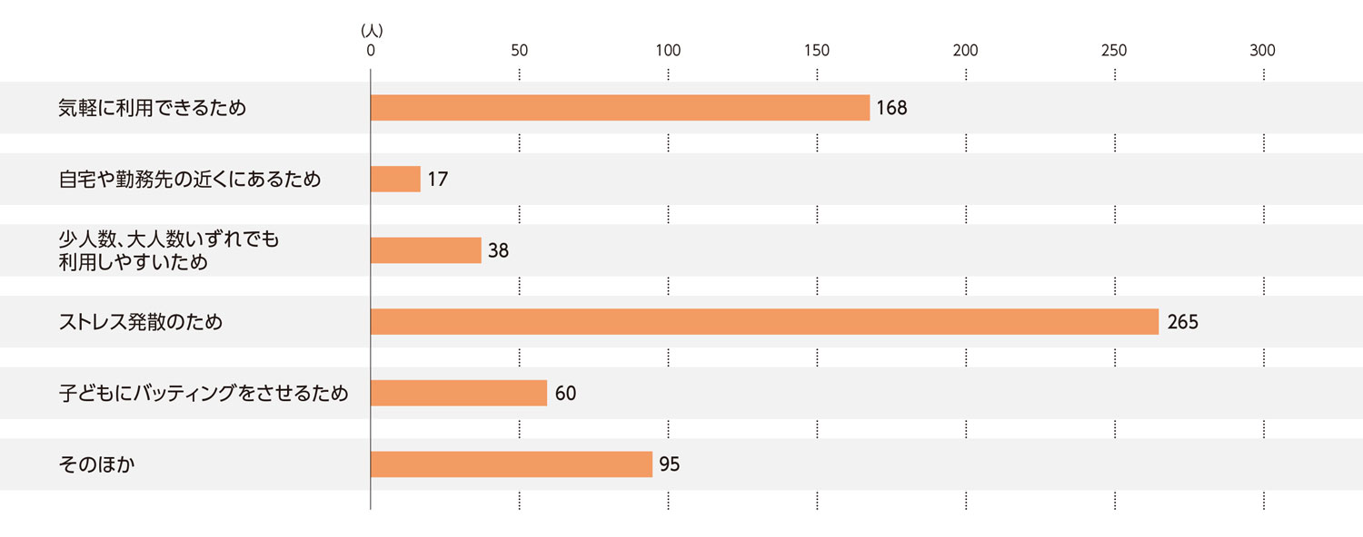 〈図f〉バッティングセンターを利用する理由（n＝643）