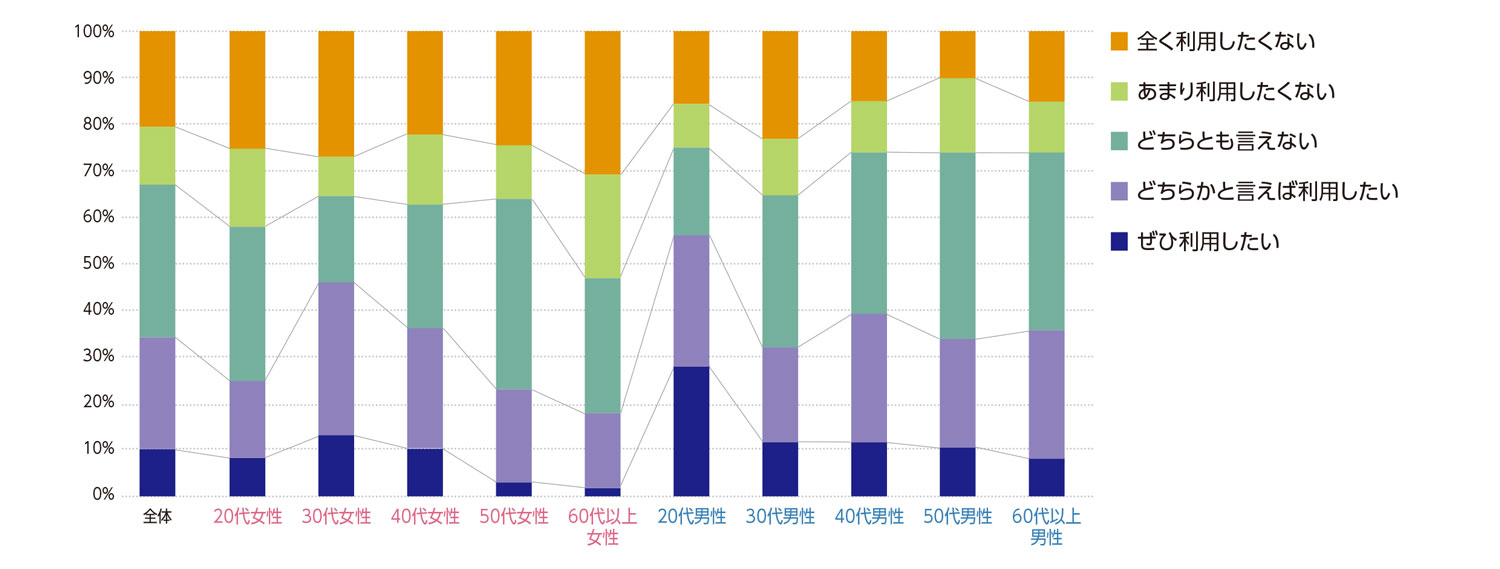 〈図h〉性別・年齢別の今後の利用意向（n＝1,000）