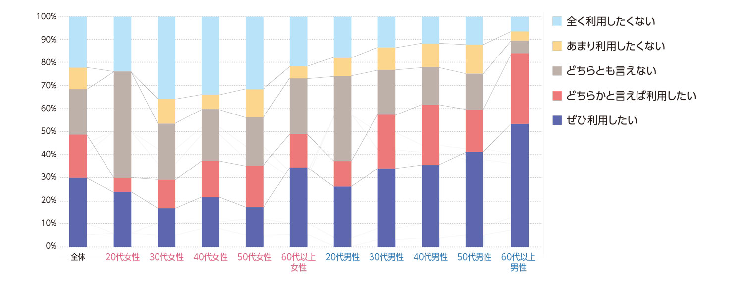 〈図h〉性別・年齢別の今後の利用意向（n＝1,000）
