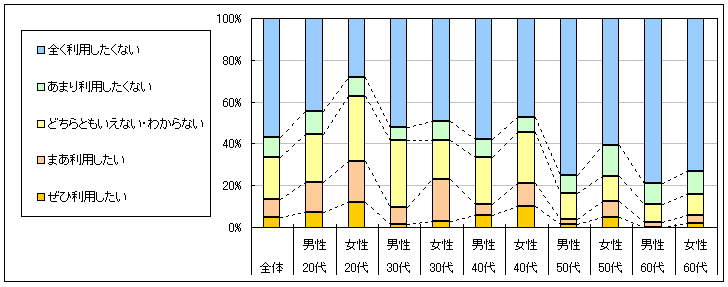 図4　今後の利用意向