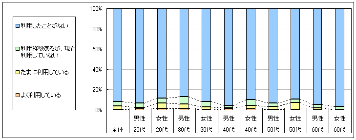 図1　現在の利用状況