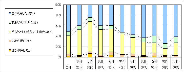 図4　今後の利用意向