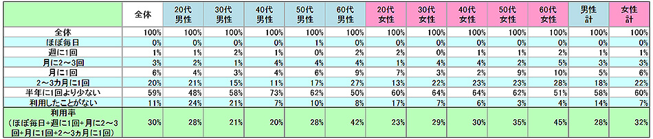 表1　現在の利用状況