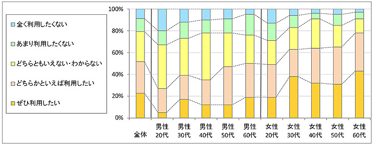 図3　今後の利用意向