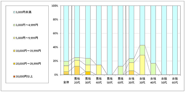 図4　利用したい金額（「利用したことがない」回答者のみ）