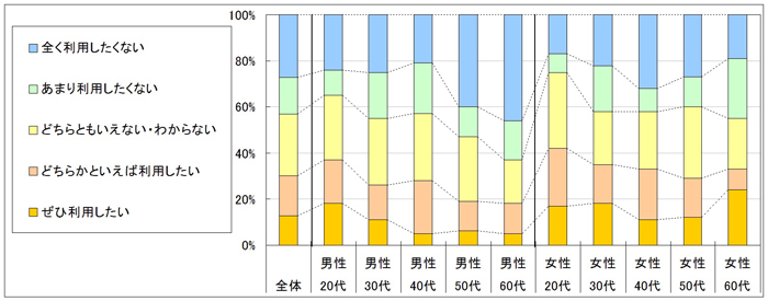 図4　今後の利用意向