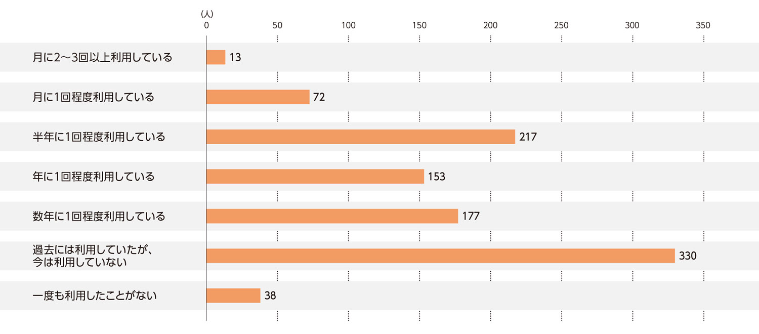 〈図a〉映画館の利用状況（n＝1,000）