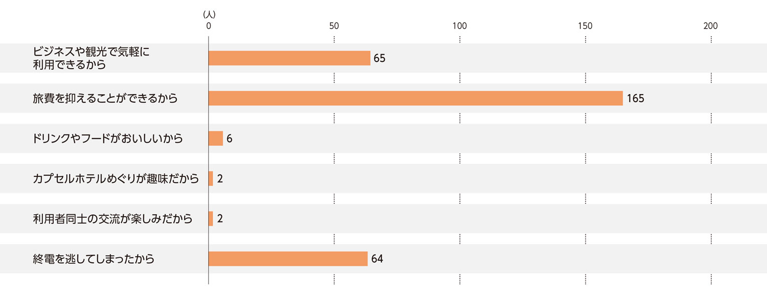 〈図c〉カプセルホテルを利用する理由（現ユーザーおよび利用経験者）（n=304）