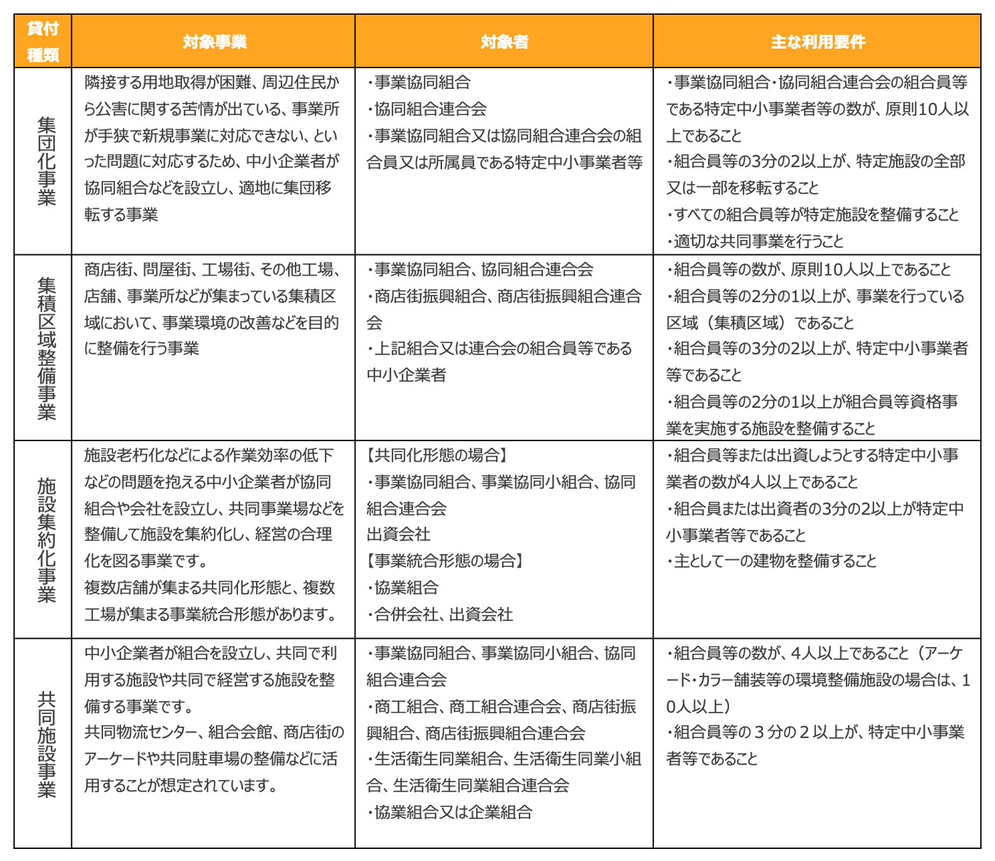 高度化事業における主な貸付種類ごとの対象者・貸付要件