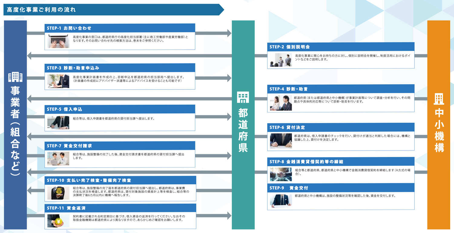 高度化事業利用の流れ