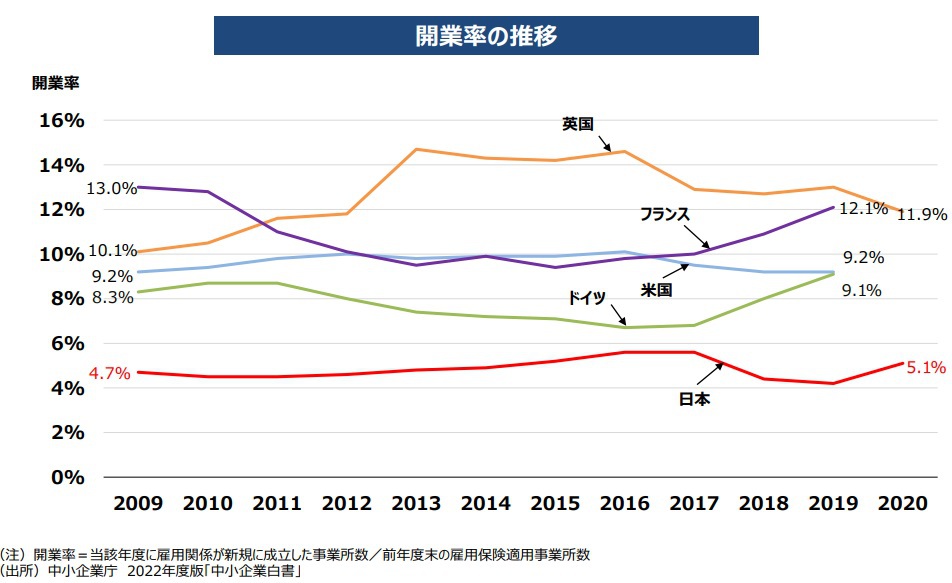 開業率の推移