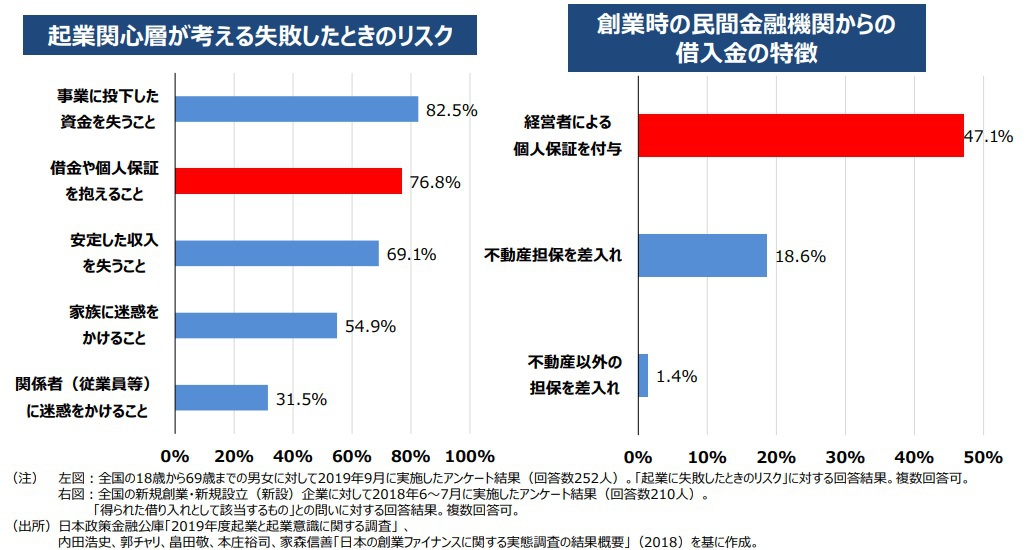 「起業関心層が考える失敗したときのリスク」、「創業時の民間金融機関からの借入金の特徴」に関する調査