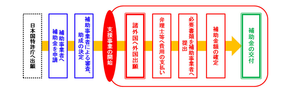 中小企業外国出願支援事業による支援の流れ